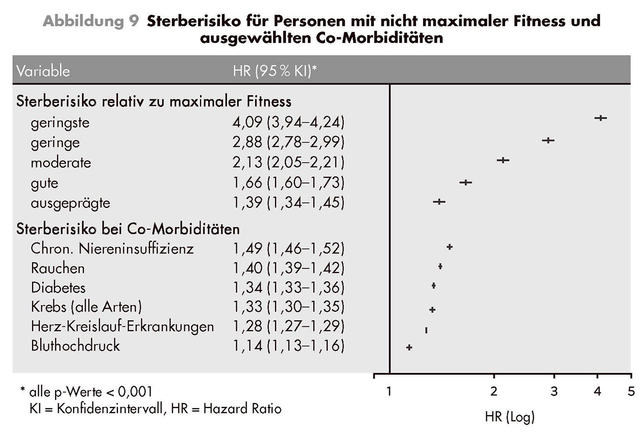 Die Tabelle gibt das Gesamtsterberisiko für unterschiedliche Fitnesszustände im Vergleich zu Individuen in den obersten zwei Prozent der VO2max-Werte ihrer Alters- und Geschlechtsgruppe (»maximale Fitness«) wieder (oben) sowie bei verschiedenen Co-Morbiditäten, also den Vergleich von Personen mit den und ohne die angegebenen Krankheiten (unten). Die Fitnesszustände sind in Perzentilgruppen eingeteilt: geringste (< 20. Perzentil), geringe (21.–40. Perzentil), moderate (41.–60. Perzentil), gute (61.–80. Perzentil) und ausgeprägte Fitness (81.–97. Perzentil).