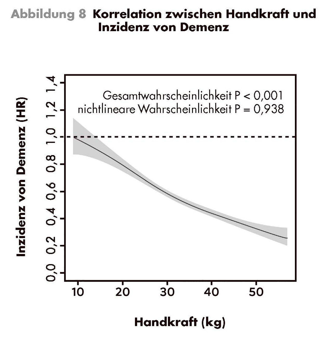 Dieses Diagramm zeigt, dass die Inzidenz von Demenz mit zunehmender Handkraft abnimmt. Die Daten sind als Hazard Ratios (Verhältnis von jeweils zwei Inzidenzdichten) im Vergleich zur schwächsten Gruppe dargestellt, z. B. 0,4 = 40 Prozent. Bei einer Person mit einer Handkraft von 40 kg entspricht das Demenz-Risiko also ungefähr 40 Prozent des Demenz-Risikos einer Person mit einer Handkraft von 10 kg.