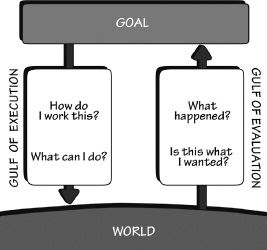 FIGURE 2.1. The Gulfs of Execution and Evaluation. When people encounter a device, they face two gulfs: the Gulf of Execution, where they try to figure out how to use it, and the Gulf of Evaluation, where they try to figure out what state it is in and whether their actions got them to their goal.
