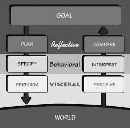 FIGURE 2.4. Levels of Processing and the Stages of the Action Cycle. Visceral response is at the lowest level: the control of simple muscles and sensing the state of the world and body. The behavioral level is about expectations, so it is sensitive to the expectations of the action sequence and then the interpretations of the feedback. The reflective level is a part of the goal- and plan-setting activity as well as affected by the comparison of expectations with what has actually happened.