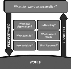 FIGURE 2.7. The Seven Stages of Action as Design Aids. Each of the seven stages indicates a place where the person using the system has a question. The seven questions pose seven design themes. How should the design convey the information required to answer the user’s question? Through appropriate constraint and mappings, signifiers and conceptual models, feedback and visibility. The information that helps answer questions of execution (doing) is feedforward. The information that aids in understanding what has happened is feedback.