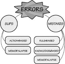 FIGURE 5.1. Classification of Errors. Errors have two major forms. Slips occur when the goal is correct, but the required actions are not done properly: the execution is flawed. Mistakes occur when the goal or plan is wrong. Slips and mistakes can be further divided based upon their underlying causes. Memory lapses can lead to either slips or mistakes, depending upon whether the memory failure was at the highest level of cognition (mistakes) or at lower (subconscious) levels (slips). Although deliberate violations of procedures are clearly inappropriate behaviors that often lead to accidents, these are not considered as errors (see discussion in text).