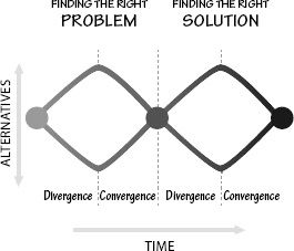 FIGURE 6.1. The Double-Diamond Model of Design. Start with an idea, and through the initial design research, expand the thinking to explore the fundamental issues. Only then is it time to converge upon the real, underlying problem. Similarly, use design research tools to explore a wide variety of solutions before converging upon one. (Slightly modified from the work of the British Design Council, 2005.)
